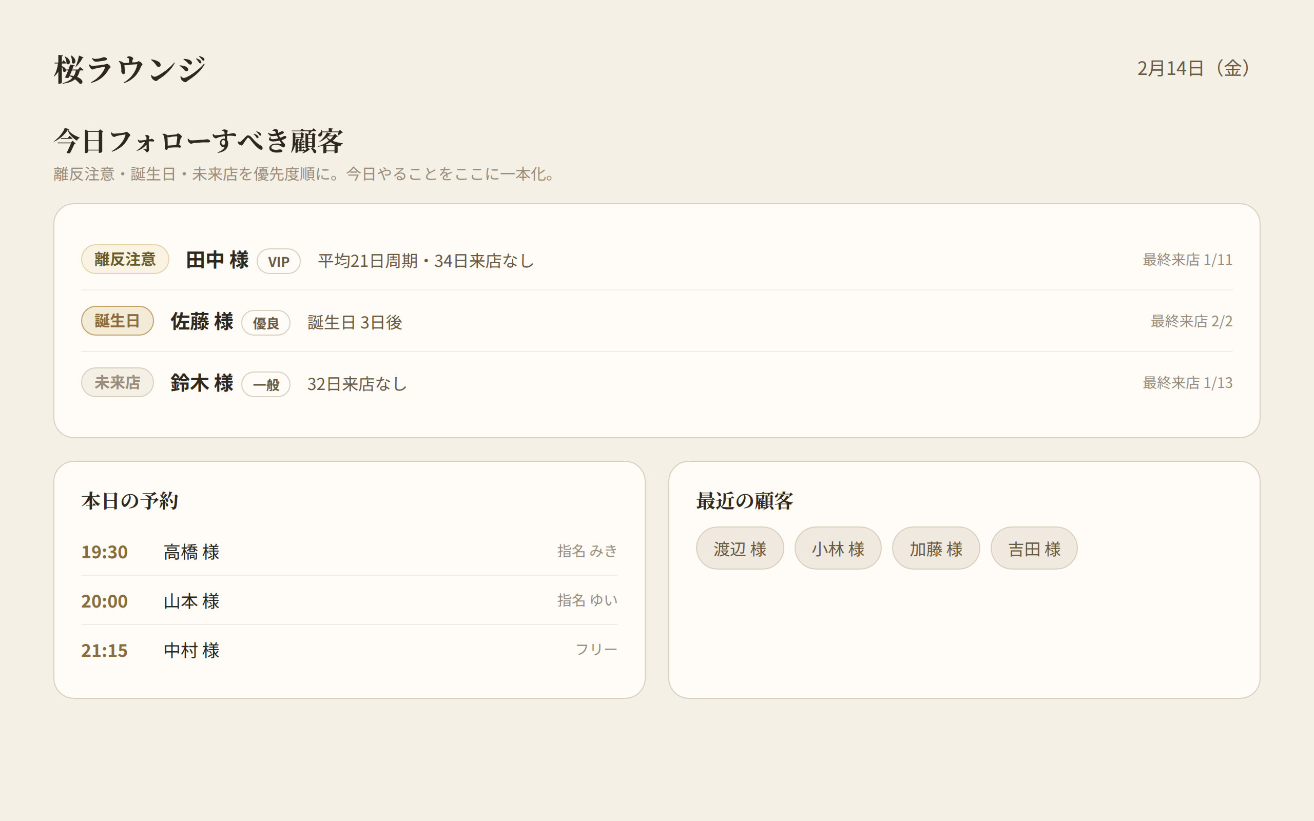 ダッシュボードの画面イメージ(今日フォローすべき顧客・本日の予約・最近の顧客)